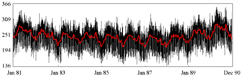 Births: initial time series and its annual periodicity