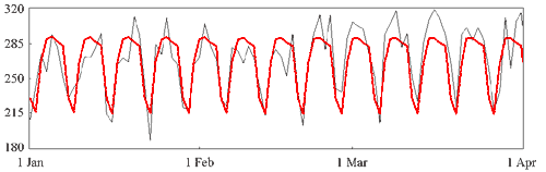 Births: one-week periodicity