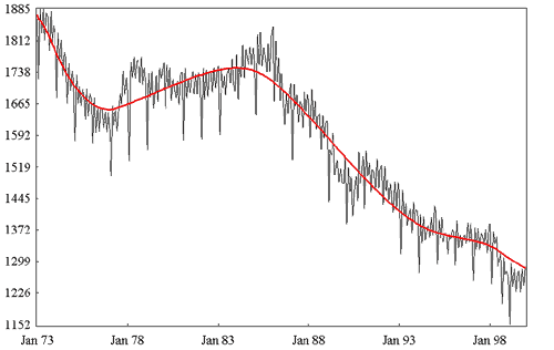 Production: Accurate trend