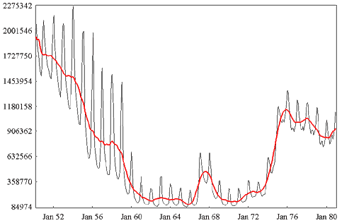 Unemployment: trend