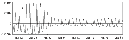 Unemployment: seasonality