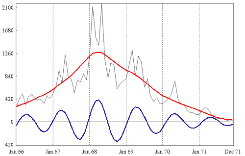 War: trend and annual periodicity