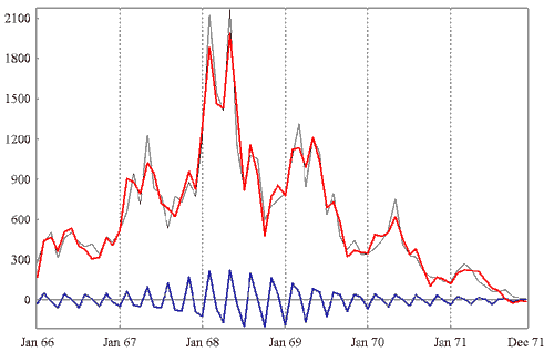 War: quarter periodicity and series approximation